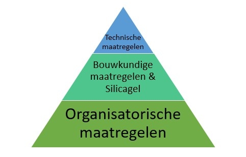 Schematische voorstelling van het evenwicht tussen organisatorische, passieve en technische maatregelen voor klimaatbeheersing. Afbeelding: FARO